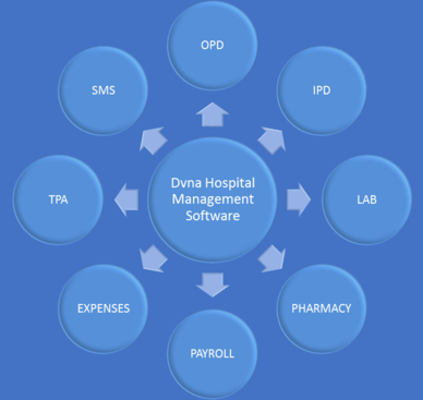 Dvna Hospital Management Software